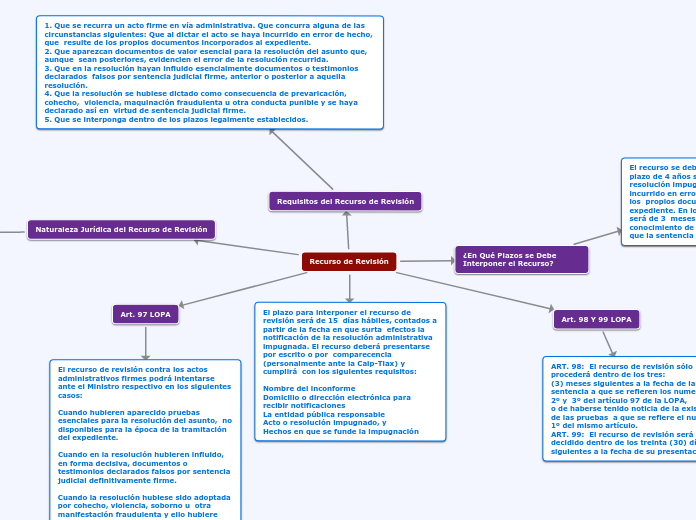 Recurso de Revisión Mind Map Recurso de Revisión Mind Map